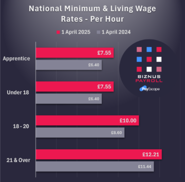 National Minimum Wage and National Living Wage increases for April 2025